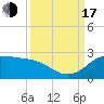 Galveston tide chart for Saturday, September 17, 2022