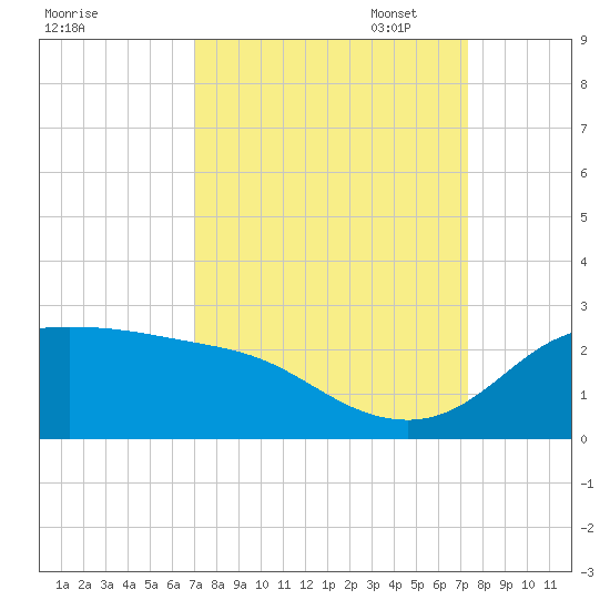 Galveston tide chart for Sunday, September 18, 2022