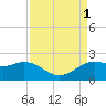 Galveston tide chart for Thursday, September 1, 2022