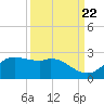 Galveston tide chart for Thursday, September 22, 2022