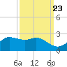 Galveston tide chart for Friday, September 23, 2022