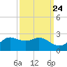 Galveston tide chart for Saturday, September 24, 2022