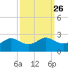 Galveston tide chart for Monday, September 26, 2022