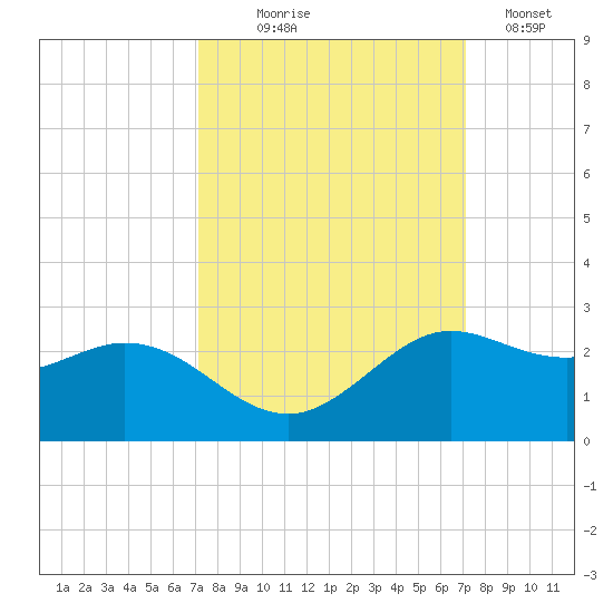 Galveston tide chart for Wednesday, September 28, 2022
