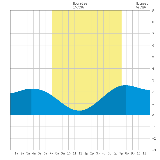 Galveston tide chart for Thursday, September 29, 2022