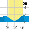 Galveston tide chart for Thursday, September 29, 2022