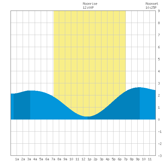 Galveston tide chart for Friday, September 30, 2022