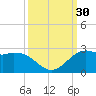 Galveston tide chart for Friday, September 30, 2022