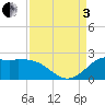 Galveston tide chart for Saturday, September 3, 2022