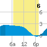 Galveston tide chart for Tuesday, September 6, 2022
