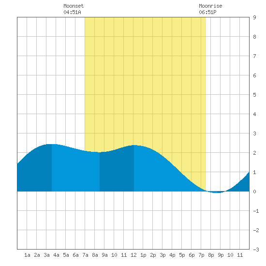 Galveston tide chart for Thursday, September 8, 2022