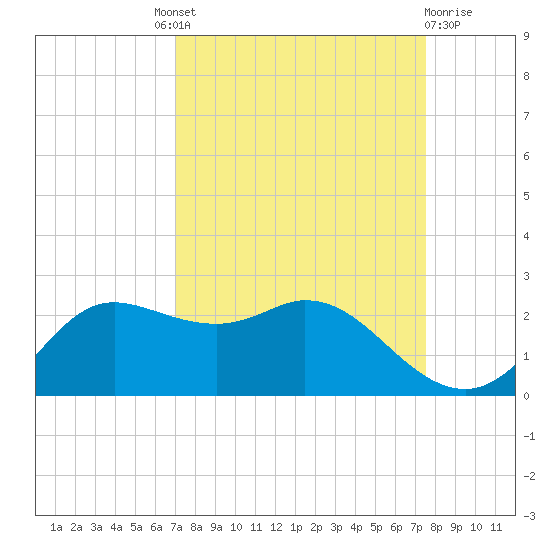 Galveston tide chart for Friday, September 9, 2022