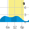 Galveston tide chart for Friday, September 9, 2022