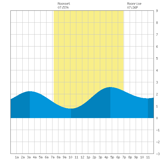 Galveston tide chart for Monday, October 10, 2022