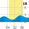 Galveston tide chart for Monday, October 10, 2022