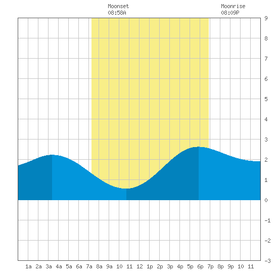 Galveston tide chart for Tuesday, October 11, 2022