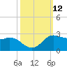 Galveston tide chart for Wednesday, October 12, 2022