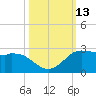 Galveston tide chart for Thursday, October 13, 2022