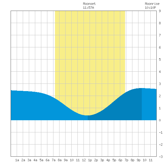 Galveston tide chart for Friday, October 14, 2022