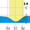 Galveston tide chart for Friday, October 14, 2022