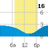 Galveston tide chart for Sunday, October 16, 2022
