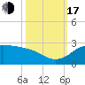Galveston tide chart for Monday, October 17, 2022