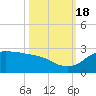 Galveston tide chart for Tuesday, October 18, 2022