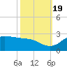 Galveston tide chart for Wednesday, October 19, 2022