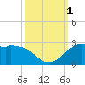 Galveston tide chart for Saturday, October 1, 2022