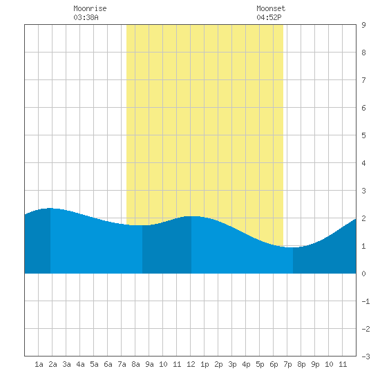 Galveston tide chart for Friday, October 21, 2022