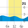 Galveston tide chart for Friday, October 21, 2022