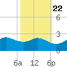 Galveston tide chart for Saturday, October 22, 2022