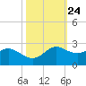Galveston tide chart for Monday, October 24, 2022