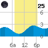 Galveston tide chart for Tuesday, October 25, 2022