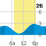 Galveston tide chart for Wednesday, October 26, 2022