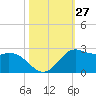 Galveston tide chart for Thursday, October 27, 2022
