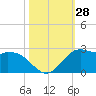 Galveston tide chart for Friday, October 28, 2022