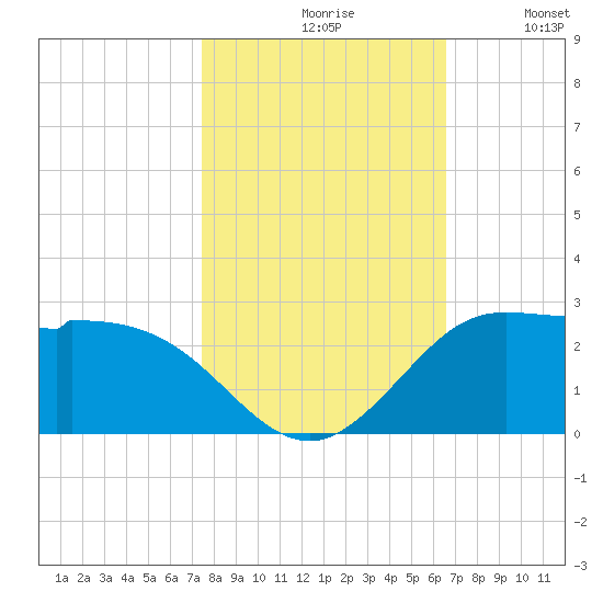 Galveston tide chart for Saturday, October 29, 2022