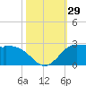 Galveston tide chart for Saturday, October 29, 2022