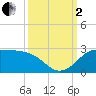 Galveston tide chart for Sunday, October 2, 2022