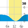 Galveston tide chart for Sunday, October 30, 2022