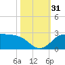 Galveston tide chart for Monday, October 31, 2022