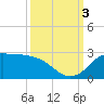 Galveston tide chart for Monday, October 3, 2022