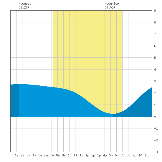 Galveston tide chart for Tuesday, October 4, 2022