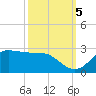 Galveston tide chart for Wednesday, October 5, 2022