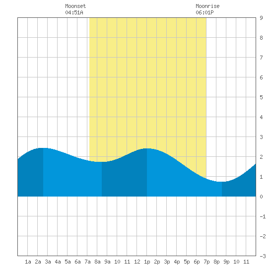 Galveston tide chart for Friday, October 7, 2022