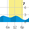 Galveston tide chart for Friday, October 7, 2022