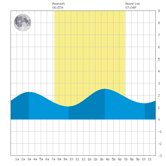 Galveston tide chart for Sunday, October 9, 2022