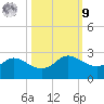 Galveston tide chart for Sunday, October 9, 2022