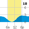 Galveston tide chart for Thursday, November 10, 2022